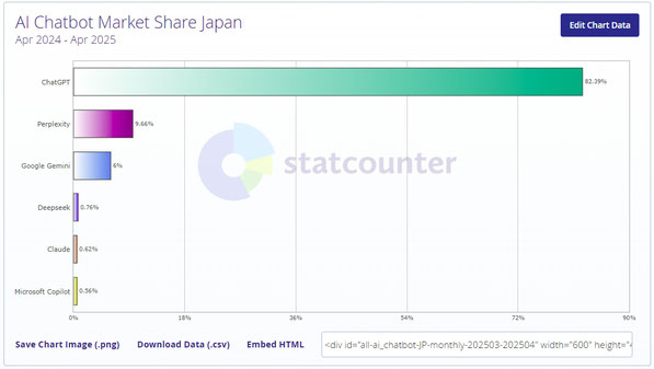 ▲生成AIの日本シェア/statcounterより