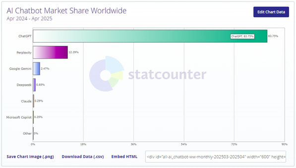▲生成AIの世界シェア/statcounterより