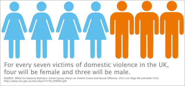 domestic violence statistics UK