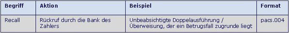 SEPA R-Transaktion SCT R-Transaktion SEPA PACS.004 SCT PACS.004 SEPA Rückruf durch bank des Zahlers SEPA Doppelausführung SEPA Überweisung Betrugsfall SEPA Recall SEPA Zahlungsvwerkehr SEPA Wiki