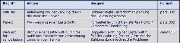 SEPA R-Transaktion SDD R-Transaktion SEPA Ablehnung Zahlung durch Bank des Zahler SEPA Refusal SEPA Reject SEPA Request for Cancellation SEPA PACS.002 SEPA CAMT 056 SDDD CAMT.056 SEPA Formatfehler SDD