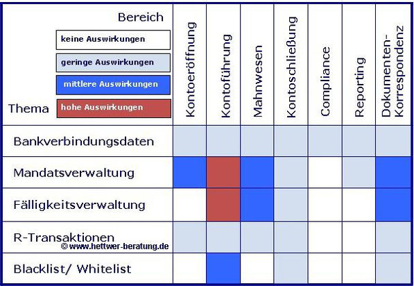 SEPA Handlungsfelder www.hettwer-beratung.de