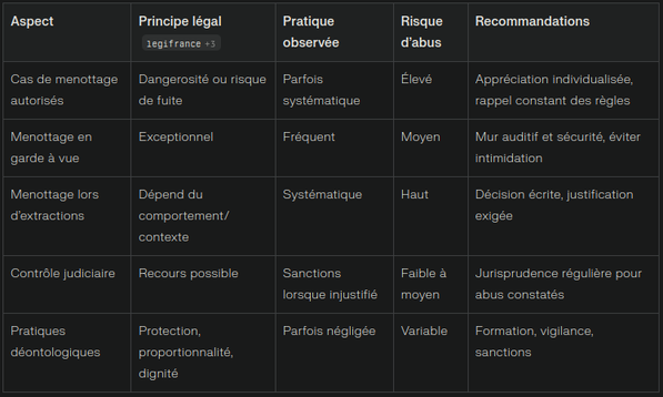 Tableau de synthèse : Respect de l’article 803