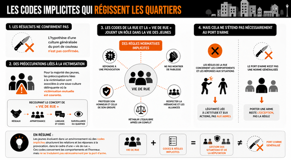 Les codes implicites et la vie de rue