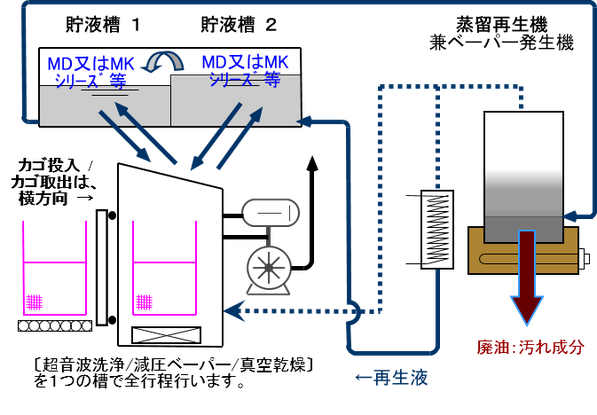 炭化水素系ワンバス型洗浄機　フロー図