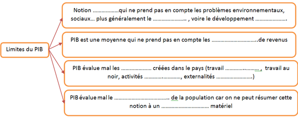 Pib Et Niveau De Vie Site De Sequences Cous Ses