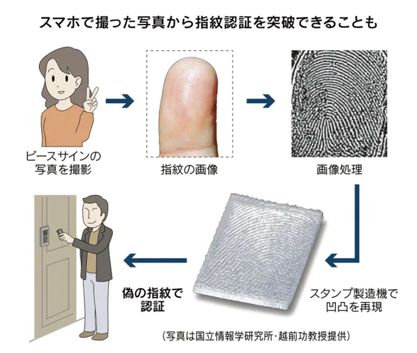 スマホで撮った写真から指紋認証を突破できることも