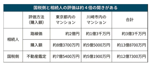 国税側と相続人の評価は約4倍の開きがある