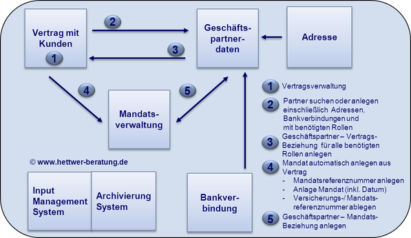 Prozess Anlage Mandat Mandatsverwaltung SEPA Lastschrift SDD www.hettwer-beratung.de