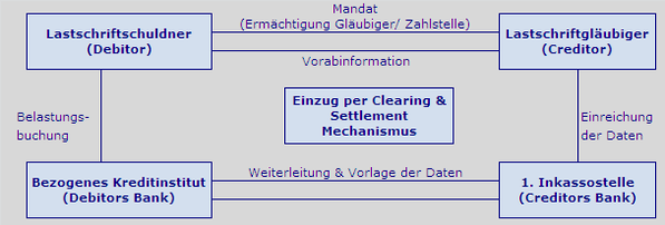 SEPA Lastschrift CSM Mandat Vorlage Debitor Creditor SDD Direct Debit CORE COR1 B2B IBAN BIC XML PAIN PACS CAMT R-Transaktion Wiki Zahlungsverkehr www.hettwer-beratung.de