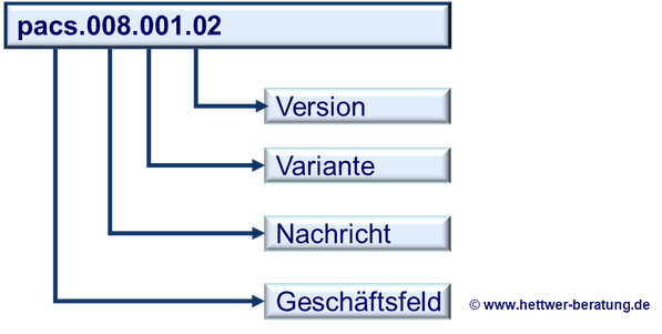 SEPA Datei SEPA PACS Format SEPA SEPA Spezialist PACS.008 SEPA PACS.003 SEPA PACS.002 SEPA PACS.004 SEPA Zahlungsverkehr SEPA PACS.007 SEPA Nachrichtentypen SEPA Datenträger SEPA Return SEPA Experte