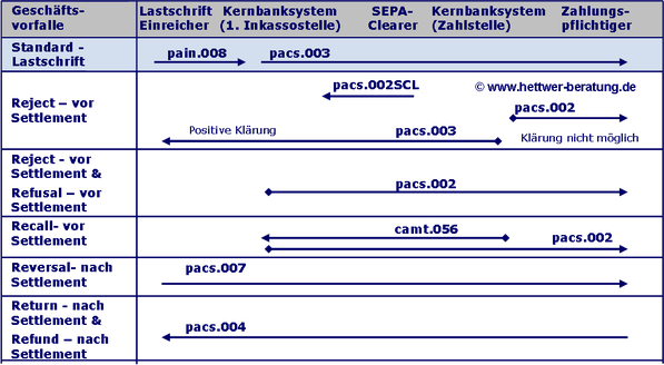 SEPA Prozess SEPA Dateiausgang SDD PACS.008 SDD PACS.002 SDD PACS.004 SDD CAMT.056 SEPA Buchung SEPA R-Transaktion SEPA Clearer SEPA Überweisung SEPA Reject SEPA Return SEPA Recall SDD PACS.007 SEPA