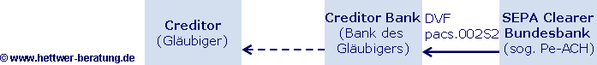 SEPA Dateieinreichung SEPA Reject SDD Reject SEPA PACS.002 SCL SEPA Clearer SEPA Interbank Settlement Date SEPA Fälligkeitstermin SEPA Rücklastschrift SEPA Creditor SEPA DVF SEPA pe-ACH SEPA Wiki