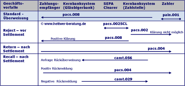 SEPA Prozess SEPA Dateiausgang SCT PACS.008 SCT PACS.002 SCT PACS.004 SCT CAMT.056 SCT CAMT.029 SEPA Buchung SEPA R-Transaktion SEPA Clearer SEPA Überweisung SEPA Reject SEPA Return SEPA Recall SCT