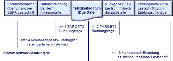 News SEPA Firmen-Lastschrift B2B SEPA Fristen SEPA Pre-notification SEPA Dateieinreichung SEPA Fälligkeitsdatum SEPA Lastschrift Rückgabe SEPA Lastschrift Widerspruch TARGET2 Kalender SEPA Freelancer