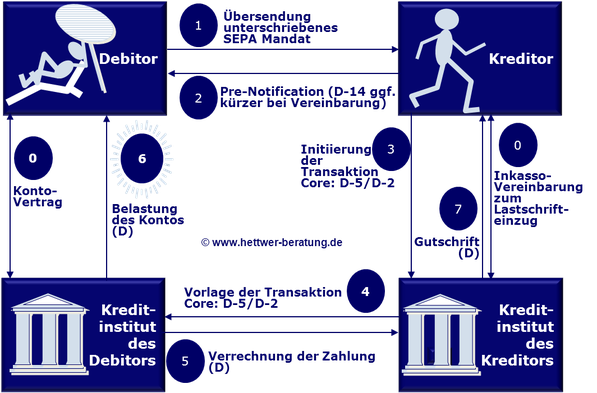 SEPA Lastschriftverfahren Prozess Ablauf Pre-Notification Gutschrift Belastung D-2 SDD Direct Debit CORE COR1 B2B IBAN BIC XML PAIN PACS CAMT R-Transaktion Wiki Zahlungsverkehr www.hettwer-beratung.de