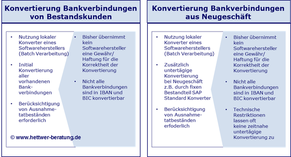 SEPA SAP Konvertierung Bankverbindung Neugeschäft und Bestandskunden www.hettwer-beratung.de