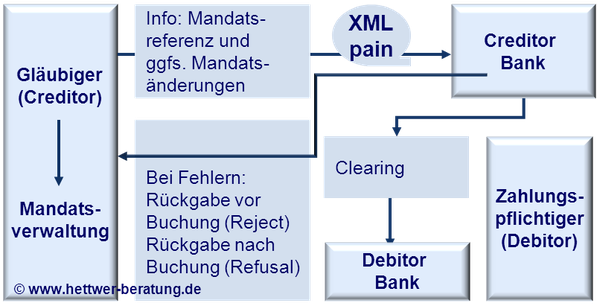 SEPA Lastschrift Clearing DebitorSDD Direct Debit CORE COR1 B2B IBAN BIC XML PAIN PACS CAMT R-Transaktion Wiki Zahlungsverkehr www.hettwer-beratung.de