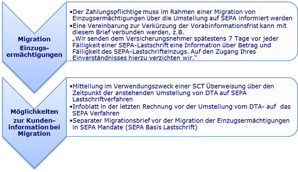 Brief Migration SEPA Migration Einzugsermächtigung Mandate www.hettwer-beratung.de