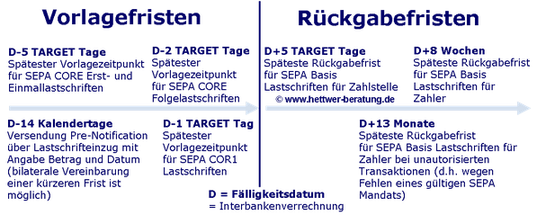 SEPA Lastschrift Vorlagefrist Rückgabefrist Fälligkeitsdatum Interbank Settelement SDD Direct Debit CORE COR1 B2B IBAN BIC XML PAIN PACS CAMT R-Transaktion Wiki Zahlungsverkehr www.hettwer-beratung.de