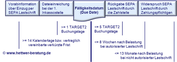 SEPA Basis-Lastschrift COR1 SEPA Fristen SEPA Vorankündigung SEPA Dateieinreichung SEPA Fälligkeitstermin SEPA Lastschrift Rückgabe SEPA Lastschrift Widerspruch TARGET2 Kalender SEPA Berater SEPA Wiki