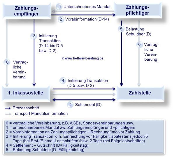 SEPA Lastschriftverfahren Lastschrifteinzug Due Date (Settlement ...