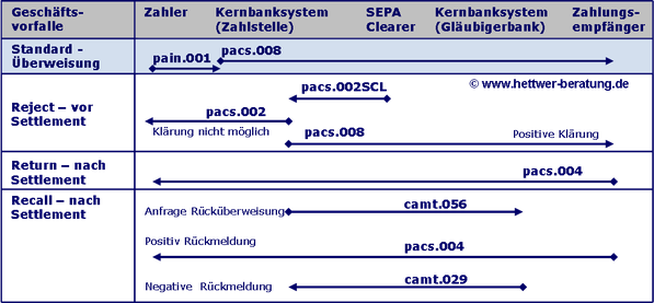 SEPA Prozess SEPA Dateiausgang SCT PACS.008 SCT PACS.002 SCT PACS.004 SCT CAMT.056 SCT CAMT.029 SEPA Buchung SEPA R-Transaktion SEPA Clearer SEPA Überweisung SEPA Reject SEPA Return SEPA Recall SCT