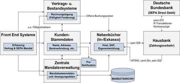 SEPA Lastschrift Kundendaten Stammdaten Mandatsarchiv Datenhaltung Datenflow SDD Direct Debit CORE COR1 B2B IBAN BIC XML PAIN PACS CAMT R-Transaktion Wiki Zahlungsverkehr www.hettwer-beratung.de