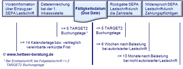 SEPA Basis-Lastschrift CORE SEPA Fristen SEPA Vorabinformation SEPA Dateieinreichung SEPA Fälligkeitsdatum SEPA Lastschrift Rückgabe SEPA Lastschrift Widerspruch TARGET2 Kalender SEPA Freiberufler