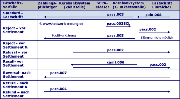 SEPA Prozess SEPA Dateiausgang SDD PACS.008 SDD PACS.002 SDD PACS.004 SDD CAMT.056 SEPA Buchung SEPA R-Transaktion SEPA Clearer SEPA Überweisung SEPA Reject SEPA Return SEPA Recall SDD PACS.007 SEPA