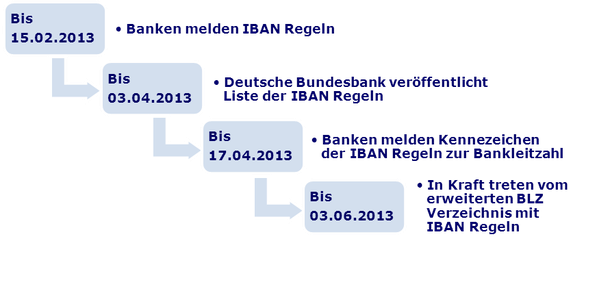 SEPA Abkommen IBAN Regeln