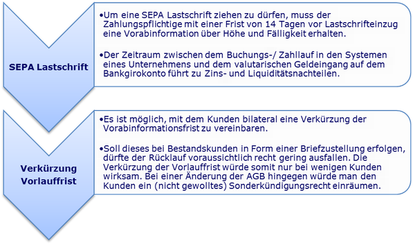 SEPA Lastschrift Verkürzung Vorabankündigung Pre-notification Vorabinformation SDD Direct Debit CORE COR1 B2B IBAN BIC XML PAIN PACS CAMT R-Transaktion Wiki Zahlungsverkehr www.hettwer-beratung.de