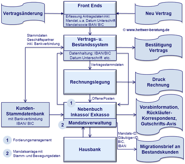 SEPA Zahlungsverkehrsprozesse www.hettwer-beratung.de