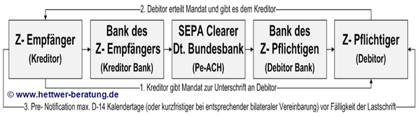 Voraussetzung Mandat Pre-Notification SEPA Clearer Lastschrift SDD Direct Debit CORE COR1 B2B IBAN BIC XML PAIN PACS CAMT R-Transaktion Wiki Zahlungsverkehr www.hettwer-beratung.de