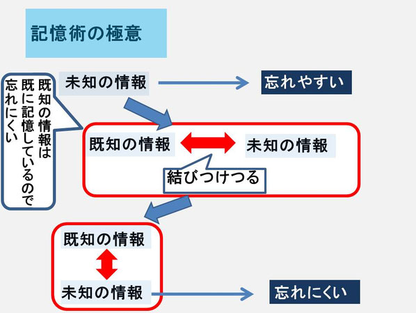 株式会社と取締役との関係は委任の規定が適用される。したがって、取締役が取締役会の構成員として、また代表取締役として職務を行うに際しては、善管注意義務を負う。