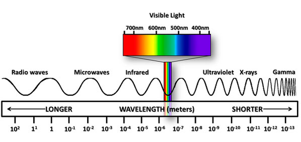 Electromagnetic spectrum