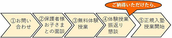 入塾の流れ　①お問い合わせ②保護者様とお子さまとの面談③無料体験授業④体験授業振返り懇談⇒ご納得いただけたら、⑤正規入塾・授業開始