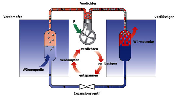 Prinzip einer Wärmepumpe