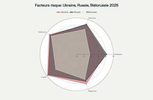 Comparaison des facteurs de risque pour les 3 pays les plus dangereux d'Europe en 2025