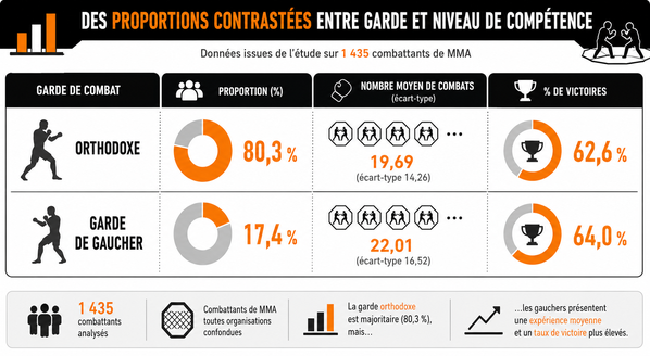 Proportions et performances des combattants MMA