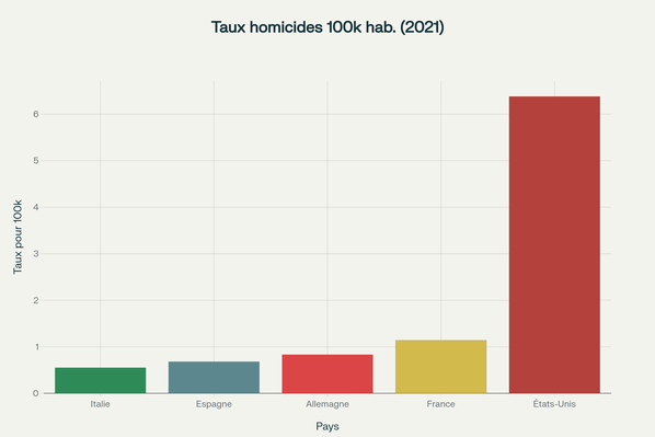 Comparaison internationale des taux d'homicides en 2021 - La France dans la moyenne européenne