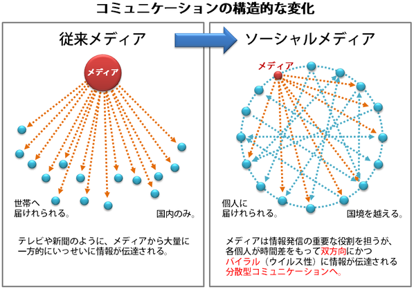 分散型コミュニケーション