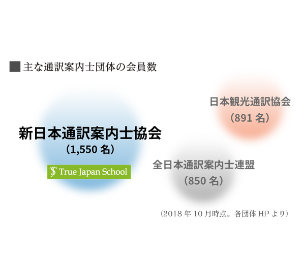 True Japan Schoolを後援する新日本通訳案内士協会は2018年現在、会員数1,550名を誇る日本最大の通訳案内士団体です。