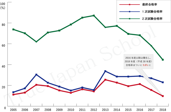 2003年以降の合格率