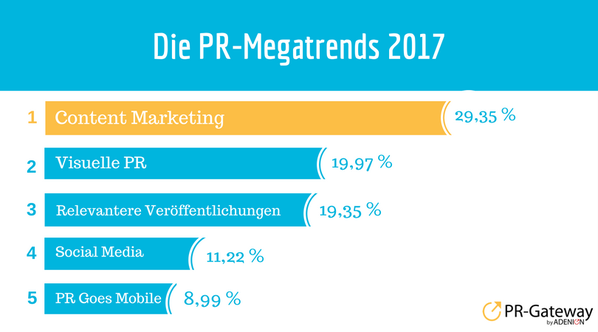 Content Marketing schwingt oben aus: Inhalt ist und war schon immer ein essenzieller Bestandteil der PR und wird es auch bleiben. 