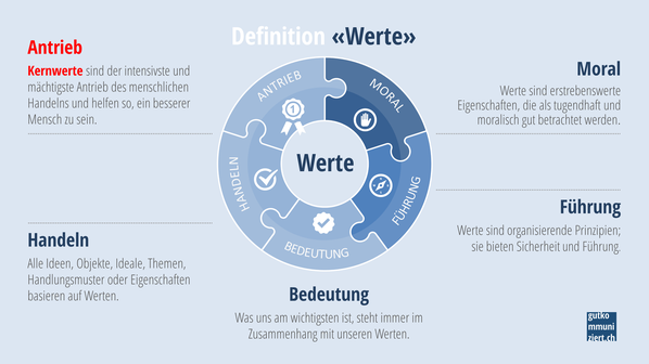 Die Definition der Werte lässt sich in fünf Aspekte gliedern.