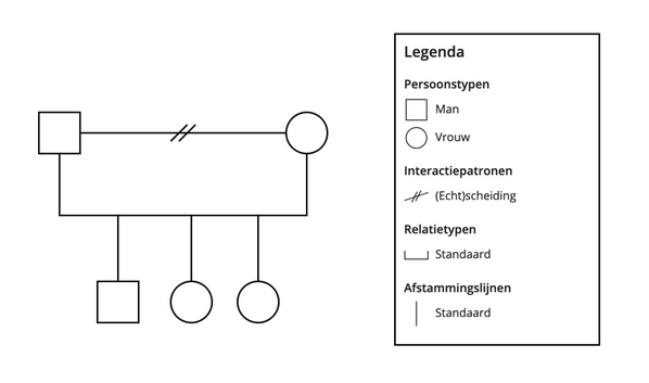 Nieuwe weergave scheiding Roots of Me