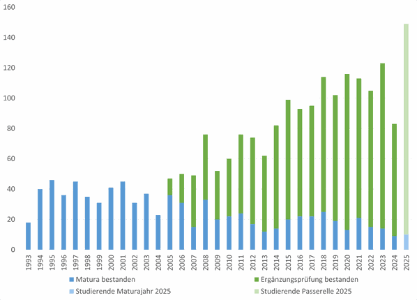 Entwicklung der MSE-Abschüsse von 1993 bis 2024. Quelle: MSE