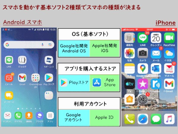 os01:基本ソフトが異なる2種類のスマホ