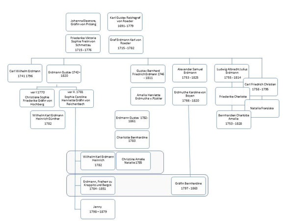 Stammbaum der Familie von Roeder aus vielen Quellen